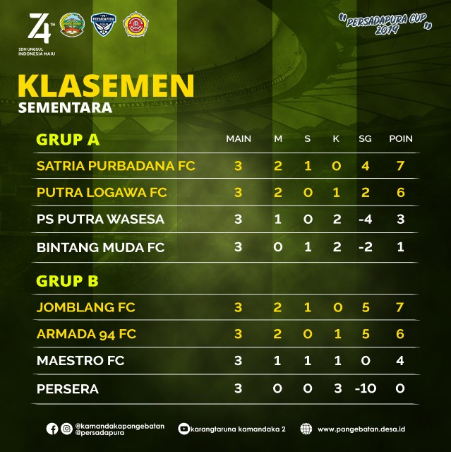 KLASEMEN AKHIR PERSADAPURA CUP, JOMBLANG DAN SATRIA PURBADANA JUARA GRUP